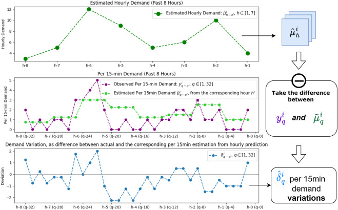 T-STAR demand decomposition diagram